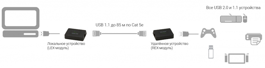 USB 1.1 Rover 2850 USB 1.1 Rover 2850